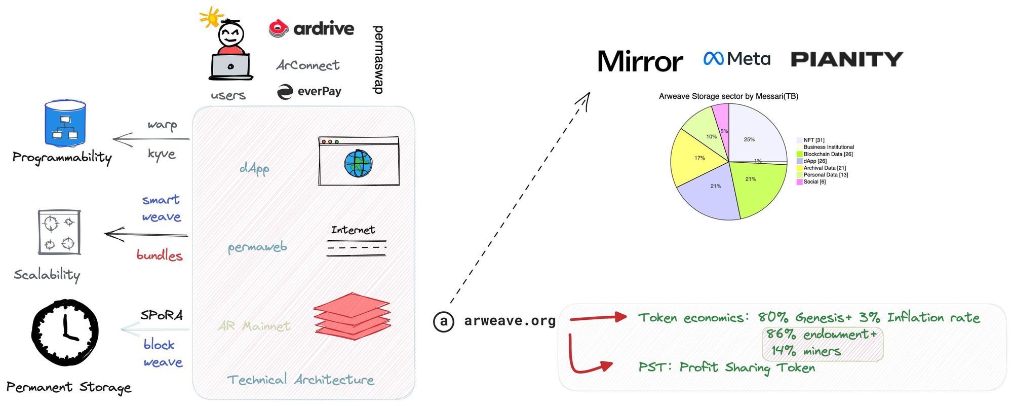 Arweave總交易次數超過10億,未來如何走向大規模應用?