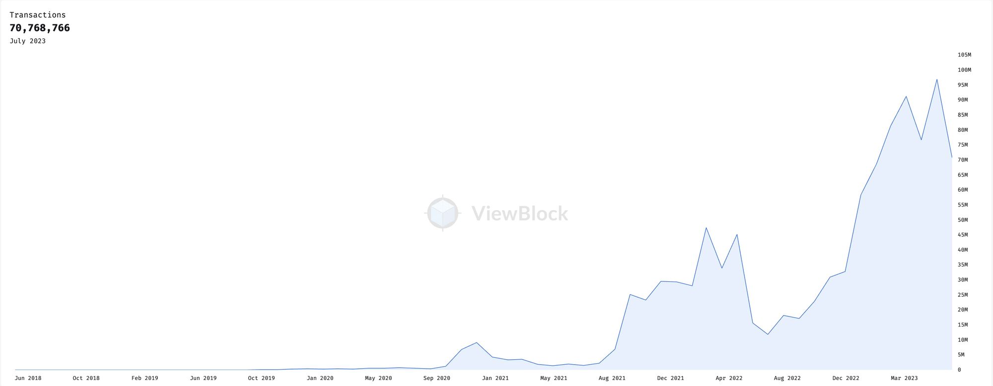 Arweave總交易次數超過10億,未來如何走向大規模應用?